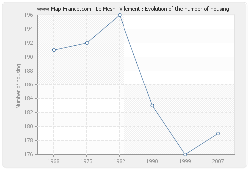 Le Mesnil-Villement : Evolution of the number of housing